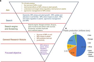 Microplastic stress in plants: effects on plant growth and their remediations